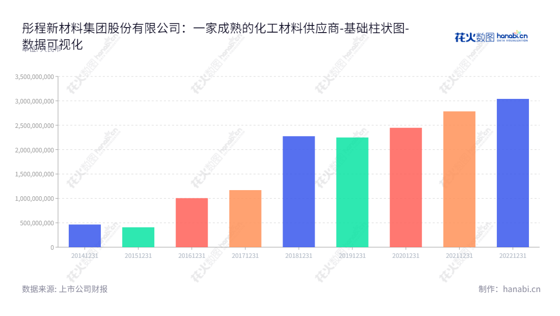 彤程新材料集团股份有限公司(Red Avenue New Materials Group Co., Ltd.)是一家位于上海的精细化工材料研发、生产、销售及贸易公司,由Zhang Ning先生担任董事长,丁林先生担任总经理。,"603650","彤程新材","Red Avenue New Materials","Zhang Ning","丁林","国证A指","巨潮小盘","上证380","中证500","数据可视化","上市公司财报","数据分析","基础柱状图","花火数图","图表"