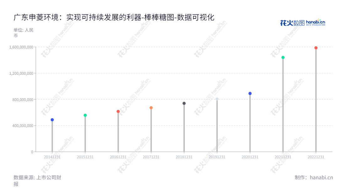 广东申菱环境是一家位于广东佛山市的空气环境调节设备企业，主要业务涉及研发、设计、生产制造、营销服务、工程安装、运营维护等。申菱环境坚持以客户满意为根本，秉持进步原则，力求不断提高自身服务水平，以提供最佳的产品和服务为使命。,"301018","申菱环境","Shenling Environmental","崔颖琦","潘展华","国证2000","国证Ａ指","中小创新","数据可视化","上市公司财报","数据分析","棒棒糖图","花火数图","图表"