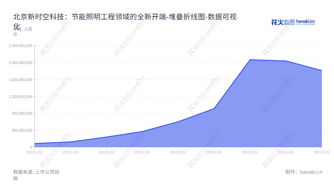 北京新时空科技股份有限公司（605178），一家专业的集成照明工程服务提供商，致力于照明工程系统的智能化解决方案和全程服务。,"605178","时空科技","Space Technology","宫殿海","姜化朋","国证Ａ指","数据可视化","上市公司财报","数据分析","堆叠折线图","花火数图","图表"
