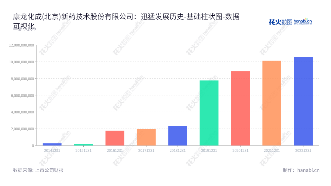康龙化成（300759）是一家位于北京市的药物发现及药物开发研发服务公司，致力于提供基础药物及新药研发和协同合作服务。,"300759","康龙化成","Pharmaron","Boliang Lou","ESG 300","创业板50","创业板指","创业新兴","国证Ａ指","沪深300","巨潮大盘","深成指R","深证100","深证100R","深证300","深证成指","深证新兴","中创100","中证新兴","数据可视化","上市公司财报","数据分析","基础柱状图","花火数图","图表"