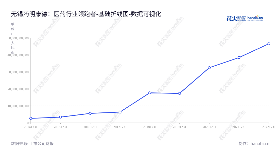 无锡药明康德(603259)是一家小分子化学药发现、研发及生产全方位、一体化平台服务的公司,总部位于无锡市,致力于为客户提供优质服务及先进技术新药。,"603259","药明康德","AppTec","Ge Li","Ge Li","ESG 300","分析师指数","国证A50","国证A指","沪深300","巨潮100","巨潮大盘","上证180","上证50","中证100","中证新兴","数据可视化","上市公司财报","数据分析","基础折线图","花火数图","图表"