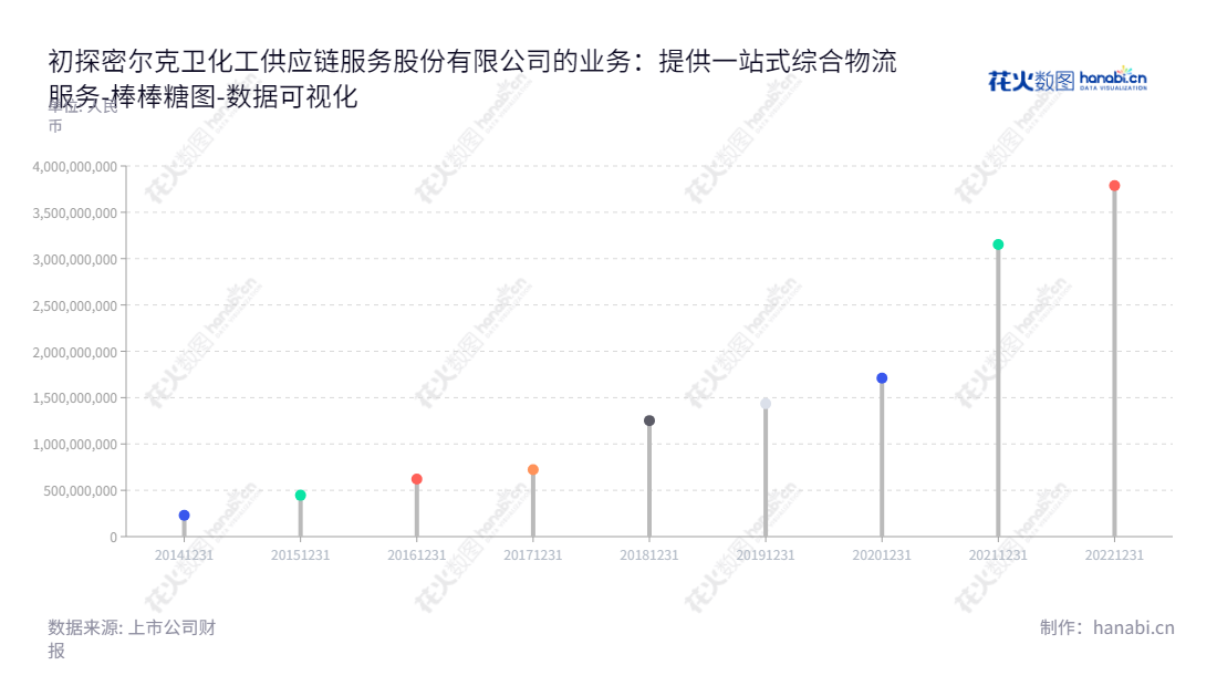 【添加内容如下】密尔克卫化工供应链服务股份有限公司(Milkyway Chemical Supply Chain Service Co., Ltd.)是一家上海上海市的化工供应链服务公司,提供以货运代理、仓储和运输为核心的一站式综合物流服务,以及化工品交易服务,股东权益合计从2014年的229110787.19增长至2022年的3788930975.84。,"603713","密尔克卫","Milkyway","陈银河","陈银河","ESG 300","国证A指","巨潮小盘","上证380","数据可视化","上市公司财报","数据分析","棒棒糖图","花火数图","图表"
