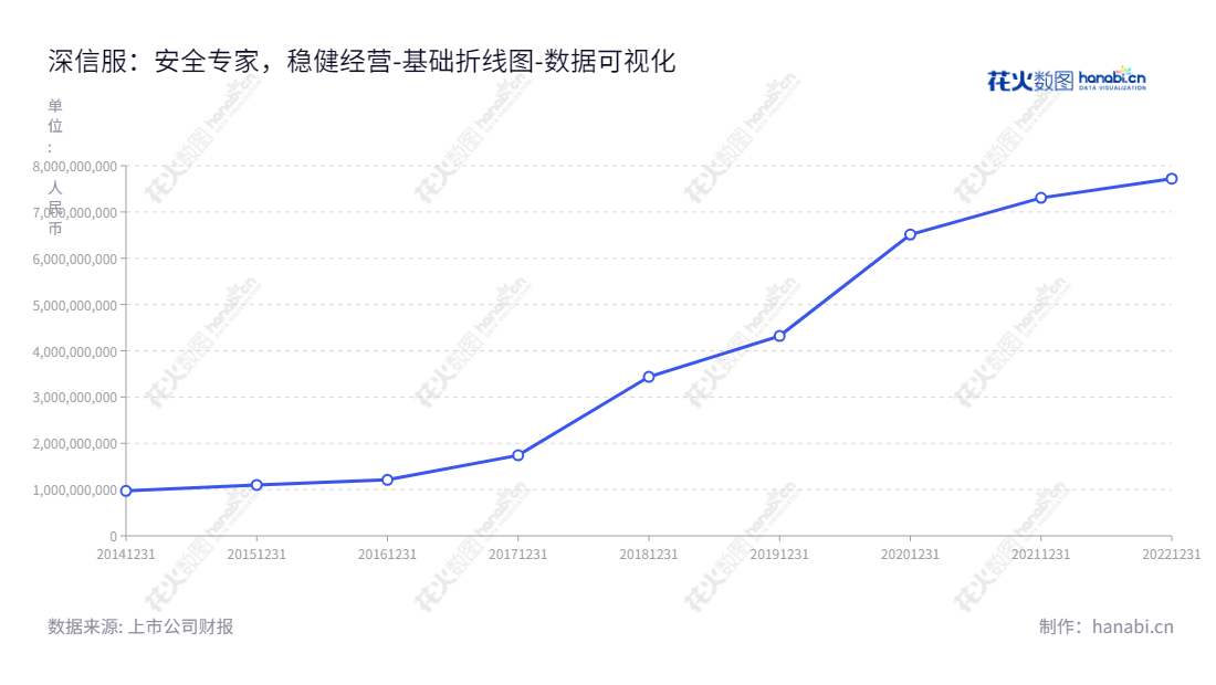 深信服（300454）专注于信息安全领域，董事长何朝曦，总经理何朝曦，位于深圳，提供多方位的信息安全服务，连续多年实现营收、利润增长。,"300454","深信服","Sangfor","何朝曦","何朝曦","创业板指","创业新兴","国证Ａ指","沪深300","巨潮中盘","深成指R","深证100","深证100R","深证300","深证成指","深证新兴","深证责任","中创100","数据可视化","上市公司财报","数据分析","基础折线图","花火数图","图表"