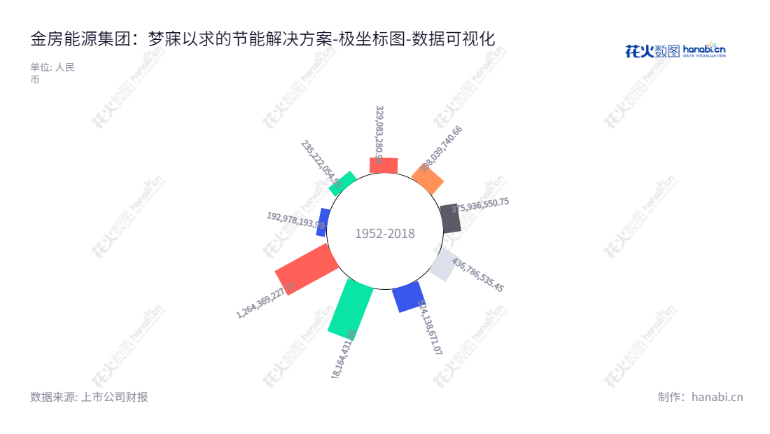 金房能源是一家位于北京的节能公司，主营节能改造服务、节能产品研发及销售及供热运营服务。董事长、总经理均为杨建勋先生。,"001210","金房能源","Kingfore Energy","杨建勋","杨建勋","国证Ａ指","数据可视化","上市公司财报","数据分析","极坐标图","花火数图","图表"