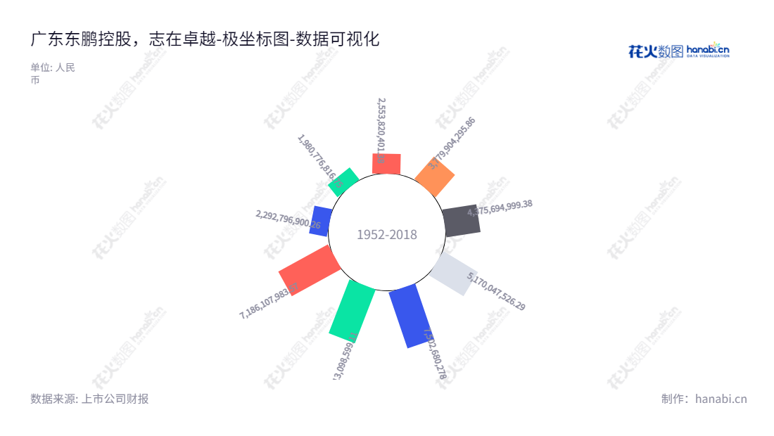 "广东东鹏控股股份有限公司位于广东清远市，主营业务为研发、生产和销售以瓷砖和洁具为代表的建筑卫生陶瓷产品。","003012","东鹏控股","Dongpeng Holdings","何新明","何颖","国证2000","国证Ａ指","深市精选","中小300","中小创新","数据可视化","上市公司财报","数据分析","极坐标图","花火数图","图表"