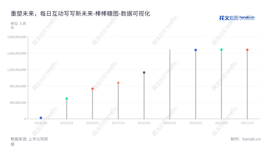 每日互动（300766）是一家提供基于大数据的移动互联网综合服务的公司，总部设立在浙江省杭州市，由方毅担任董事长和总经理，归属于母公司股东权益持续增长。,"300766","每日互动","Merit Interactive","方毅","方毅","国证2000","国证Ａ指","数据可视化","上市公司财报","数据分析","棒棒糖图","花火数图","图表"