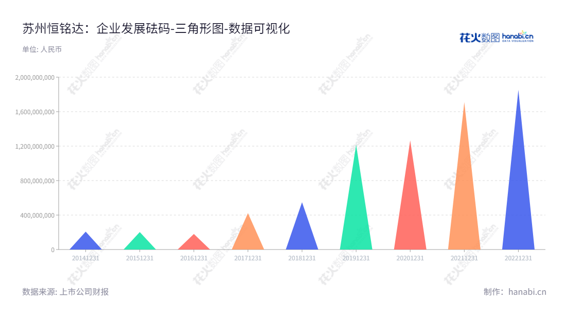 苏州恒铭达电子科技股份有限公司是一家专注于消费电子功能性器件、消费电子防护产品、消费电子外盒保护膜的设计、研发、生产与销售的上市公司。位于苏州市，拥有1853435821.40元的归属于母公司股东权益合计。,"002947","恒铭达","Hengmingda","荆世平","荆天平","国证2000","国证Ａ指","数据可视化","上市公司财报","数据分析","三角形图","花火数图","图表"