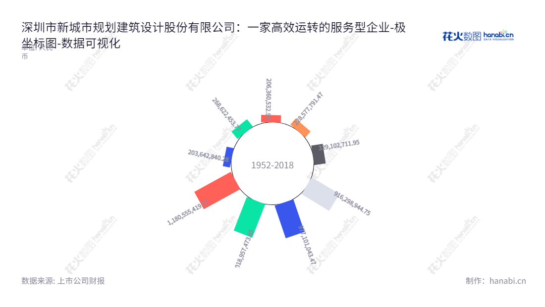 深圳新城市规划建筑设计股份有限公司，专业提供城乡规划、工程设计、工程咨询等服务，股东权益稳定增长，董事长张春杰，总经理宋波。,"300778","新城市","New Land","张春杰","宋波","国证Ａ指","数据可视化","上市公司财报","数据分析","极坐标图","花火数图","图表"