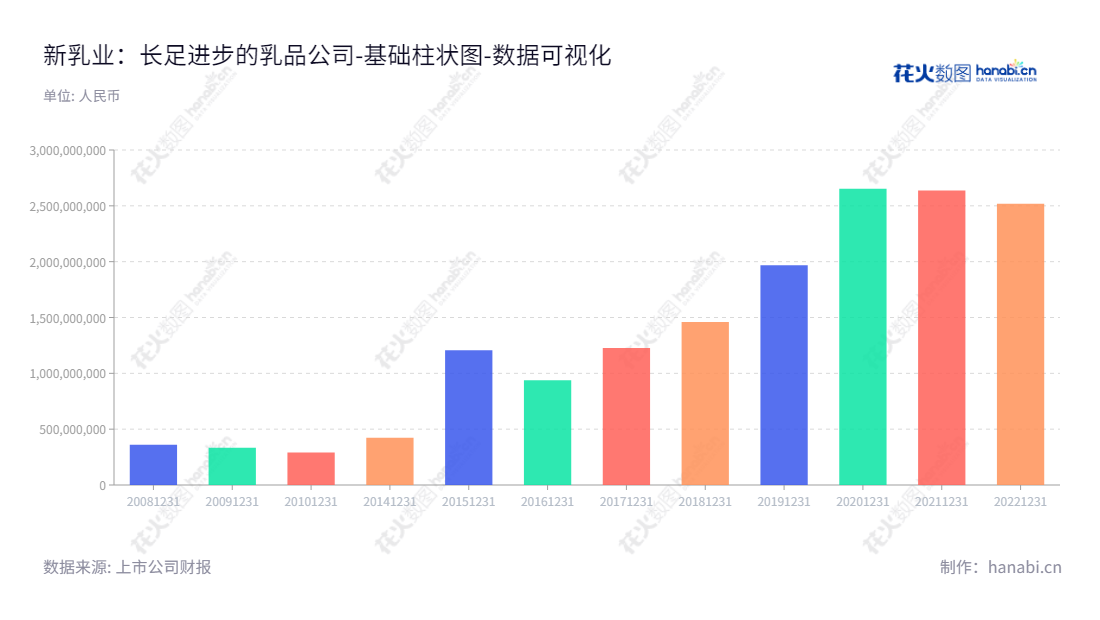 新希望乳业股份有限公司（New Hope Dairy Co., Ltd.）总部位于四川成都，致力于奶牛养殖、乳制品及含乳饮料的研发、生产销售，董事长席刚，总经理朱川。,"002946","新乳业","New Hope Dairy","席刚","朱川","国证2000","国证Ａ指","深市精选","中小300","中小创新","数据可视化","上市公司财报","数据分析","基础柱状图","花火数图","图表"