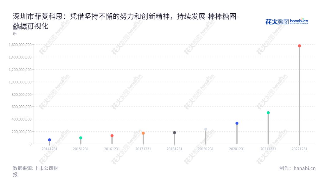 深圳菲菱科思(301191)是一家专业从事网络设备研发、生产和销售的公司，为投资者提供安全的投资环境，其股东权益持续增长至1579230016.12元。,"301191","菲菱科思","Phoenix Technology","陈龙发","陈龙发","国证Ａ指","数据可视化","上市公司财报","数据分析","棒棒糖图","花火数图","图表"