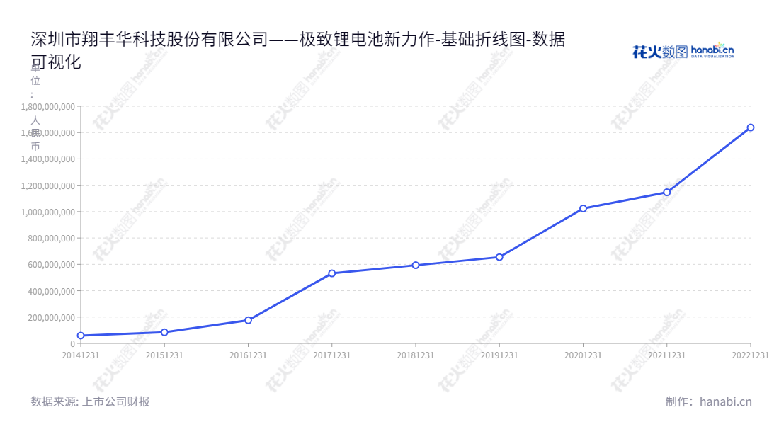 深圳翔丰华科技股份有限公司（300890）是一家位于广东深圳市的锂电池负极材料研发、生产和销售企业，董事长周鹏伟、总经理赵东辉，网址www.xiangfenghua.com。,"300890","翔丰华","XFH","周鹏伟","赵东辉","国证2000","国证Ａ指","数据可视化","上市公司财报","数据分析","基础折线图","花火数图","图表"