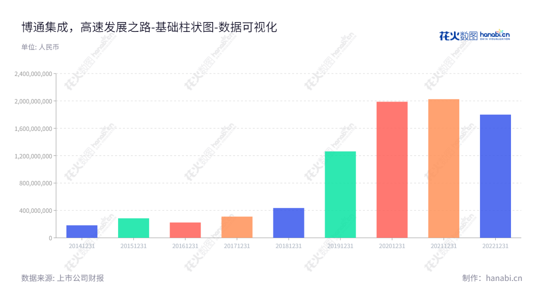 博通集成是上海上海市上市公司,董事长Pengfei Zhang、总经理Pengfei Zhang,主营业务为无线通讯集成电路芯片的研发与销售,实现了多年持续增长,是国内专业领域的龙头企业。,"603068","博通集成","Beken","Pengfei Zhang","Pengfei Zhang","国证2000","国证A指","数据可视化","上市公司财报","数据分析","基础柱状图","花火数图","图表"