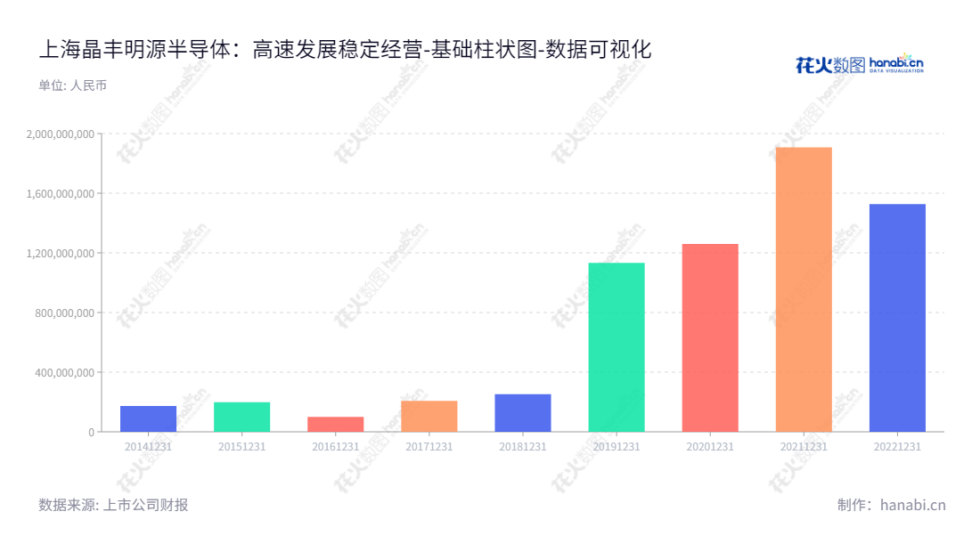 上海晶丰明源（688368）是一家电源管理驱动类芯片领域的研发和销售公司。位于上海上海市，为全球先进电源管理解决方案提供优质服务。,"688368","晶丰明源","Bright Power Semiconductor","胡黎强","胡黎强","国证2000","国证Ａ指","上证380","数据可视化","上市公司财报","数据分析","基础柱状图","花火数图","图表"