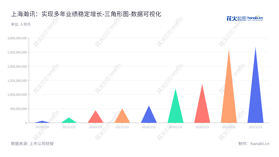 上海瀚讯（300762）是一家行业宽带移动通信设备的研发、制造、销售及工程实施的高科技公司，董事长为卜智勇，总经理为胡世平，其归属于母公司股东权益合计从2014年至2022年起企稳上涨。,"300762","上海瀚讯","Jushri Technologies","卜智勇","胡世平","国证2000","国证Ａ指","中小创新","数据可视化","上市公司财报","数据分析","三角形图","花火数图","图表"