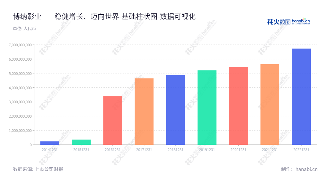 博纳影业集团股份有限公司（Bona Film Group Co., Ltd.）总部位于新疆乌鲁木齐，专注于电影行业，业务涵盖发行、制作、投资等；截至2020年12月，归属于母公司股东权益合计位24.33亿元。,"001330","博纳影业","Bona Film","于冬","于冬","国证Ａ指","深市精选","数据可视化","上市公司财报","数据分析","基础柱状图","花火数图","图表"