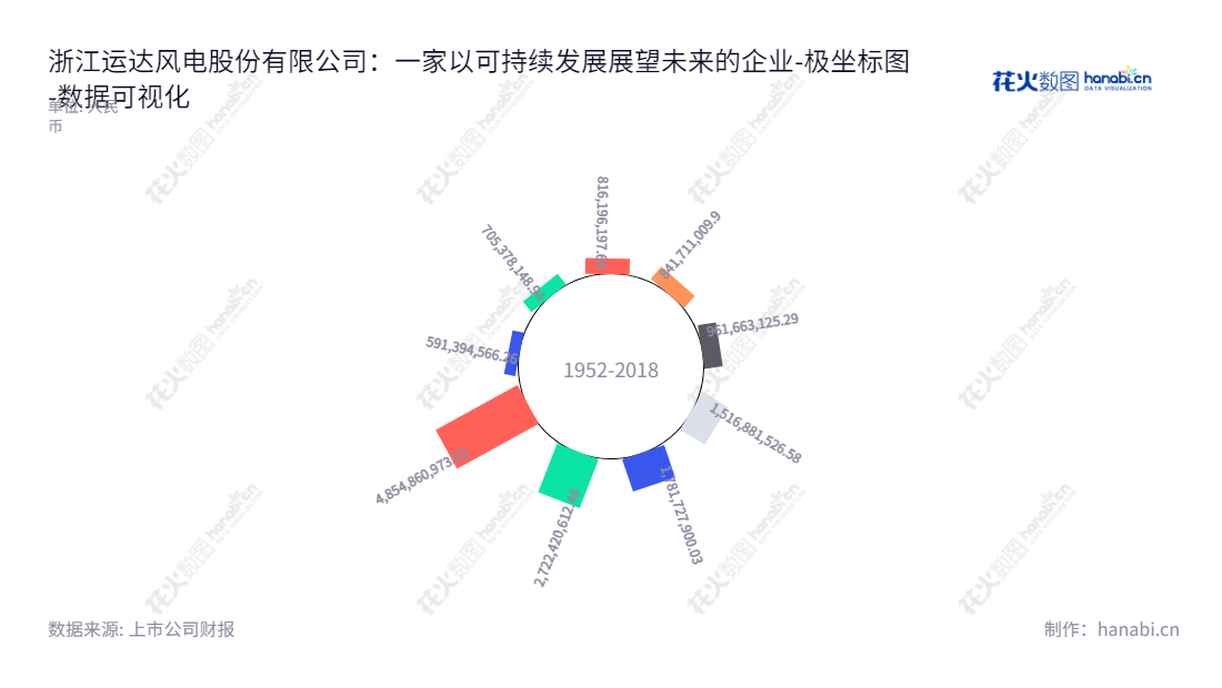 浙江运达风电股份有限公司（300772），位于浙江杭州，致力于大型风力发电机组的研发、生产和销售，董事长高玲、总经理陈棋，有近10年历史，拥有强大的资本基础。,"300772","运达股份","Windey","高玲","陈棋","国证2000","国证Ａ指","中小创新","数据可视化","上市公司财报","数据分析","极坐标图","花火数图","图表"