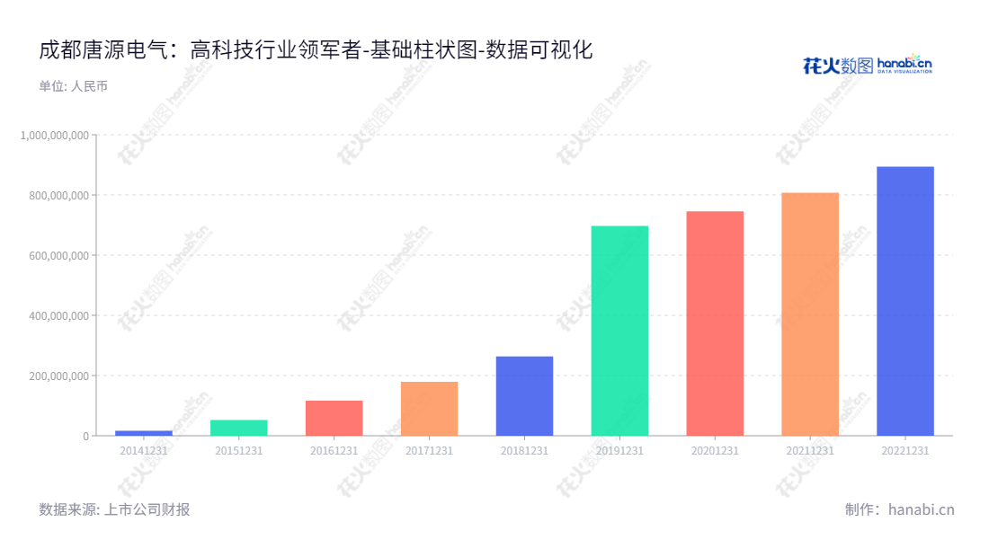 成都唐源电气股份有限公司（Chengdu TangYuan Electric Co., Ltd.）是一家轨道交通行业牵引供电和工务工程检测监测及信息化管理系统产品的研发、制造和销售的公司。,"300789","唐源电气","TangYuan Electric","陈唐龙","周艳","国证Ａ指","数据可视化","上市公司财报","数据分析","基础柱状图","花火数图","图表"