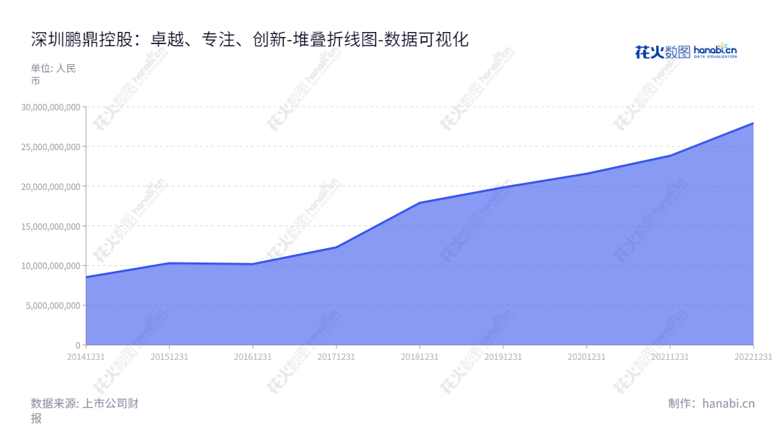 鹏鼎控股是广东深圳市一家主营印制电路板设计、研发、制造与销售服务的公司，拥有高达279 367 87737.53的归属于母公司股东权益合计。,"002938","鹏鼎控股","Avary Holding","沈庆芳","林益弘","国证Ａ指","沪深300","巨潮大盘","深成指R","深市精选","深证100","深证100R","深证300","深证成指","深证新兴","中创100","中小100","中小300","中小新兴","中证新兴","数据可视化","上市公司财报","数据分析","堆叠折线图","花火数图","图表"