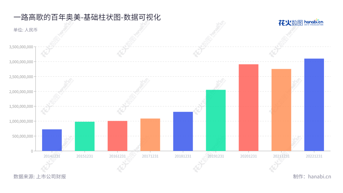 奥美医疗用品股份有限公司（Allmed Medical Products Co., Ltd.）位于湖北宜昌市，主要从事一次性医用耗材的研发、生产和销售。,"002950","奥美医疗","Allmed","崔金海","崔金海","国证2000","国证Ａ指","深市精选","中小300","中小创新","数据可视化","上市公司财报","数据分析","基础柱状图","花火数图","图表"