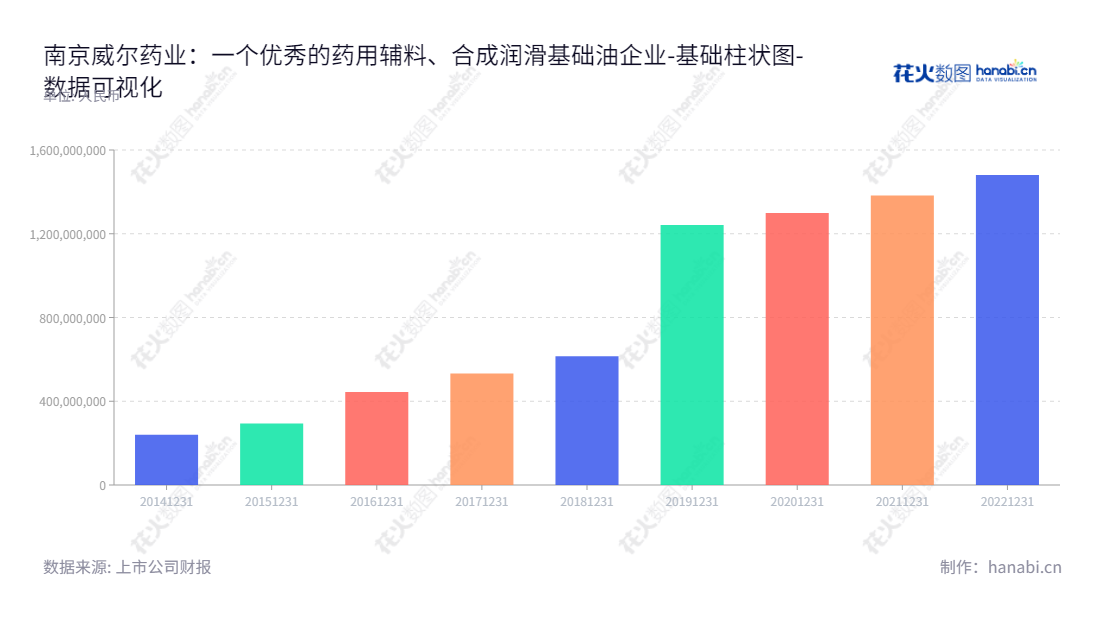南京威尔药业(603351)，专注研发、生产和销售药用辅料及合成润滑基础油产品，拥有丰富经验，历史悠久。,"603351","威尔药业","Well Pharmaceutical","吴仁荣","吴仁荣","国证2000","国证Ａ指","数据可视化","上市公司财报","数据分析","基础柱状图","花火数图","图表"