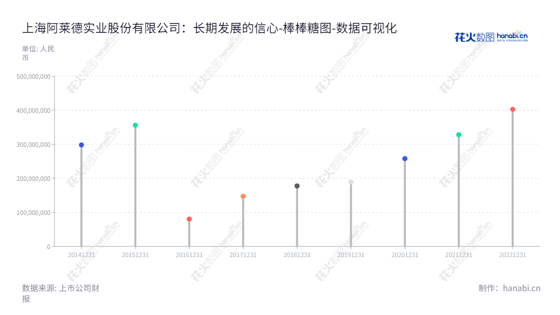 “上海阿莱德实业股份有限公司（Shanghai Allied Industrial Corp., Ltd.）专注于射频、EMI及IP防护器件，以及电子导热散热器件的研发、生产和销售，拥有8年连续不断增长的股东权益。”,"301419","阿莱德","Allied","张耀华","薛伟","国证Ａ指","数据可视化","上市公司财报","数据分析","棒棒糖图","花火数图","图表"