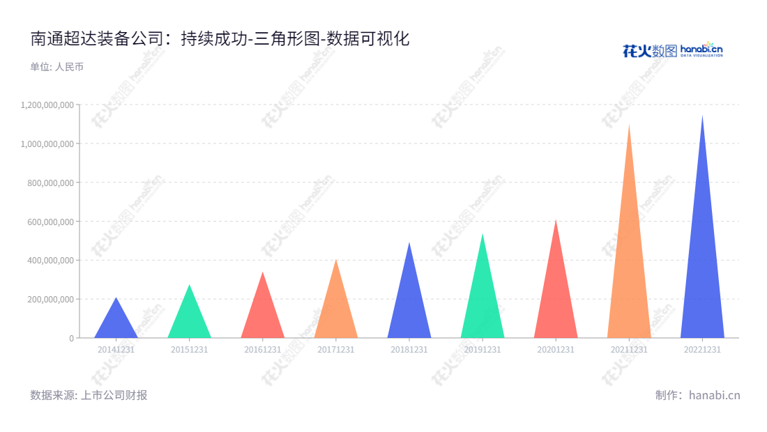 南通超达装备股份有限公司（301186）是一家以模具、汽车检具、自动化工装设备及零部件的研发、生产和销售为主营业务的公司，致力于满足客户专业化、多样化的装备需求。,"301186","超达装备","Chaoda Equipment","冯建军","吴浩","国证Ａ指","数据可视化","上市公司财报","数据分析","三角形图","花火数图","图表"