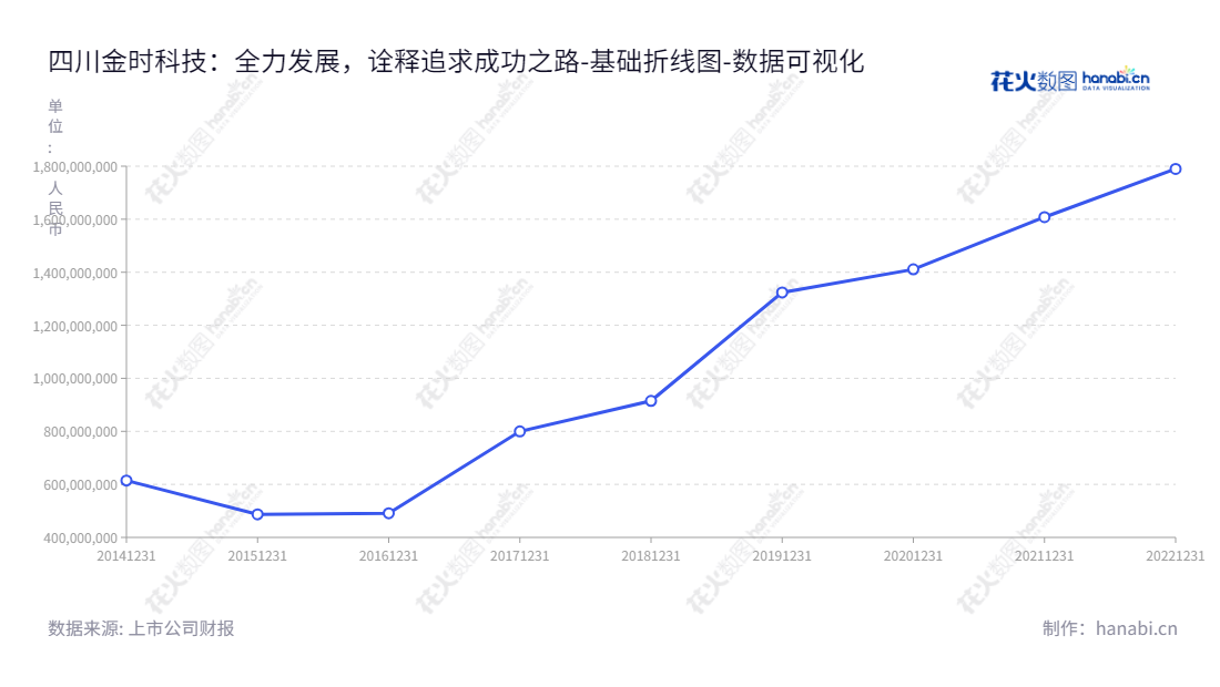 四川金时科技股份有限公司 （002951）主营生产及销售烟标及其他包装印刷品 的专业公司，位于成都，董事长李海坚，总经理也是李海坚。,"002951","金时科技","Jinshi Technology","李海坚","李海坚","国证Ａ指","数据可视化","上市公司财报","数据分析","基础折线图","花火数图","图表"