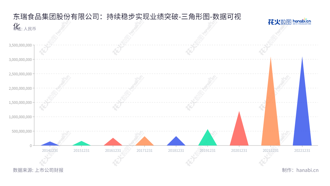 东瑞食品集团股份有限公司（Dongrui Food Group Co., Ltd.）位于河源市，是一家生猪养殖和销售企业，袁建康担任董事长和总经理。依托其多年浴火重生，专注于养殖，以获得出色的财务业绩而闻名。,"001201","东瑞股份","Dongrui","袁建康","袁建康","国证2000","国证Ａ指","深市精选","数据可视化","上市公司财报","数据分析","三角形图","花火数图","图表"