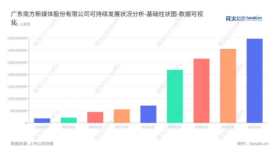 广东南方新媒体股份有限公司（300770）是一家专注于独家运营与广东IPTV集成播控服务、互联网电视集成服务和内容服务配套的经营性业务的公司，坐落在广州，蔡伏青为董事长，杨德建为总经理。,"300770","新媒股份","New Media","蔡伏青","杨德建","国证2000","国证Ａ指","中小创新","数据可视化","上市公司财报","数据分析","基础柱状图","花火数图","图表"
