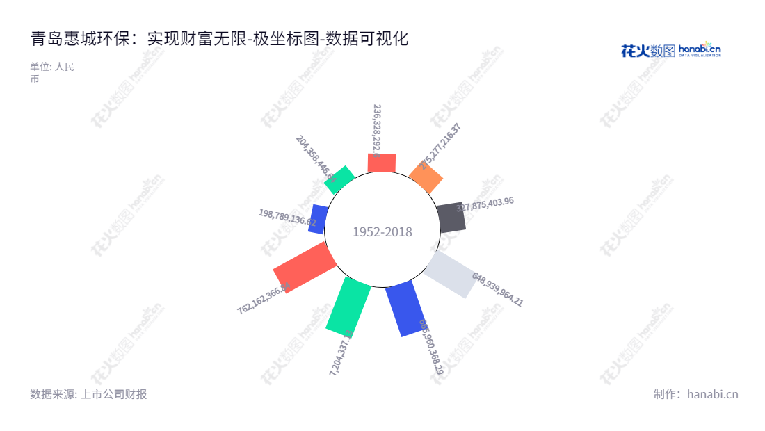 青岛惠城环保科技集团是一家位于山东青岛市的环保科技公司，主要从事废催化剂处理处置服务、FCC催化剂（新剂）、复活催化剂、再生平衡剂等资源化综合利用产品的研发、生产和销售。,"300779","惠城环保","Huicheng Environmental","叶红","林瀚","国证Ａ指","数据可视化","上市公司财报","数据分析","极坐标图","花火数图","图表"