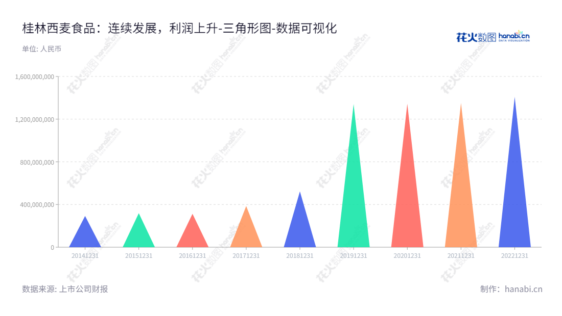 西麦食品(002956)是一家总部位于广西桂林的燕麦食品研发、生产和销售企业。董事长谢庆奎及总经理也是同一人，自2014年以来不断增长至2022年的归属于母公司股东权益合计高达1408362459.67元。,"002956","西麦食品","Seamild Foods","谢庆奎","谢庆奎","国证2000","国证Ａ指","数据可视化","上市公司财报","数据分析","三角形图","花火数图","图表"