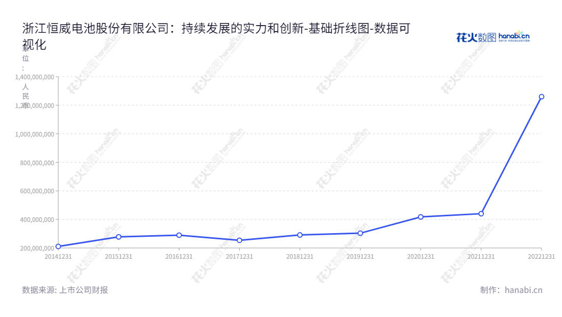 浙江恒威电池股份有限公司（301222）是一家位于浙江嘉兴市的专业锌锰电池研发、生产及销售公司，董事长汪剑平，致力于提供高性能环保的锌锰电池。,"301222","浙江恒威","Zhejiang Hengwei","汪剑平","汪剑平","国证Ａ指","数据可视化","上市公司财报","数据分析","基础折线图","花火数图","图表"