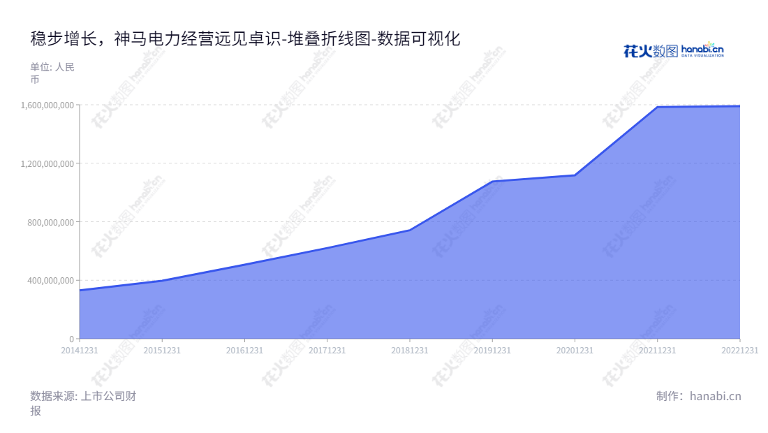 江苏神马电力股份有限公司主营电力系统变电站复合外绝缘、输配电线路复合外绝缘和橡胶密封件等产品的研发、生产及销售,董事长马斌,总经理马斌。,"603530","神马电力","Shemar Electric","马斌","马斌","国证2000","国证A指","数据可视化","上市公司财报","数据分析","堆叠折线图","花火数图","图表"