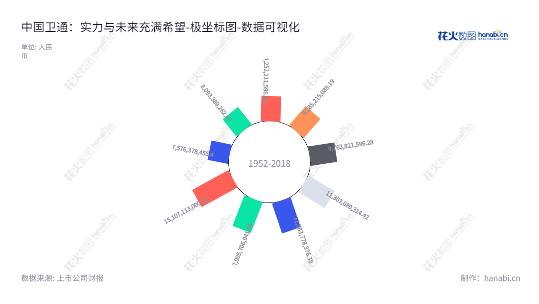 中国卫通集团股份有限公司位于北京,主营卫星空间段运营及相关应用服务。中国卫通致力于为大众提供优质且安全的卫星网络信息服务。,"601698","中国卫通","China Satellite Communications","孙京","孙京","国证A指","沪深300","巨潮中盘","中证央企","数据可视化","上市公司财报","数据分析","极坐标图","花火数图","图表"
