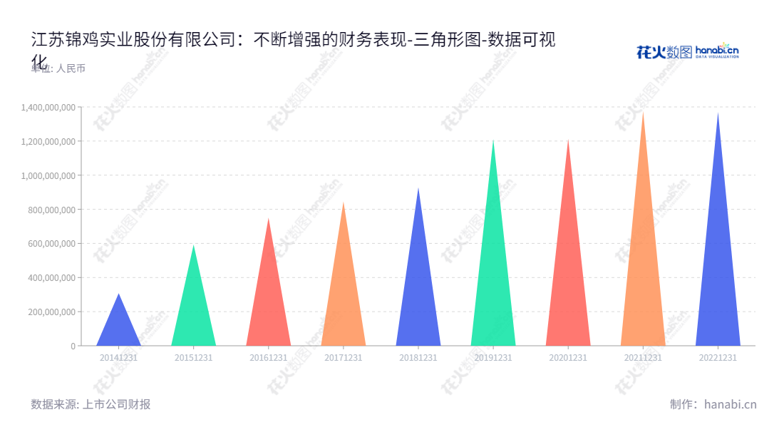 江苏锦鸡实业股份有限公司（300798），董事长赵卫国，总经理赵卫国，主营业务为染料研发、生产和销售。拥有归属于母公司股东权益合计突破150亿元大关，发展势头强劲。,"300798","锦鸡股份","Jinji","赵卫国","赵卫国","国证Ａ指","数据可视化","上市公司财报","数据分析","三角形图","花火数图","图表"