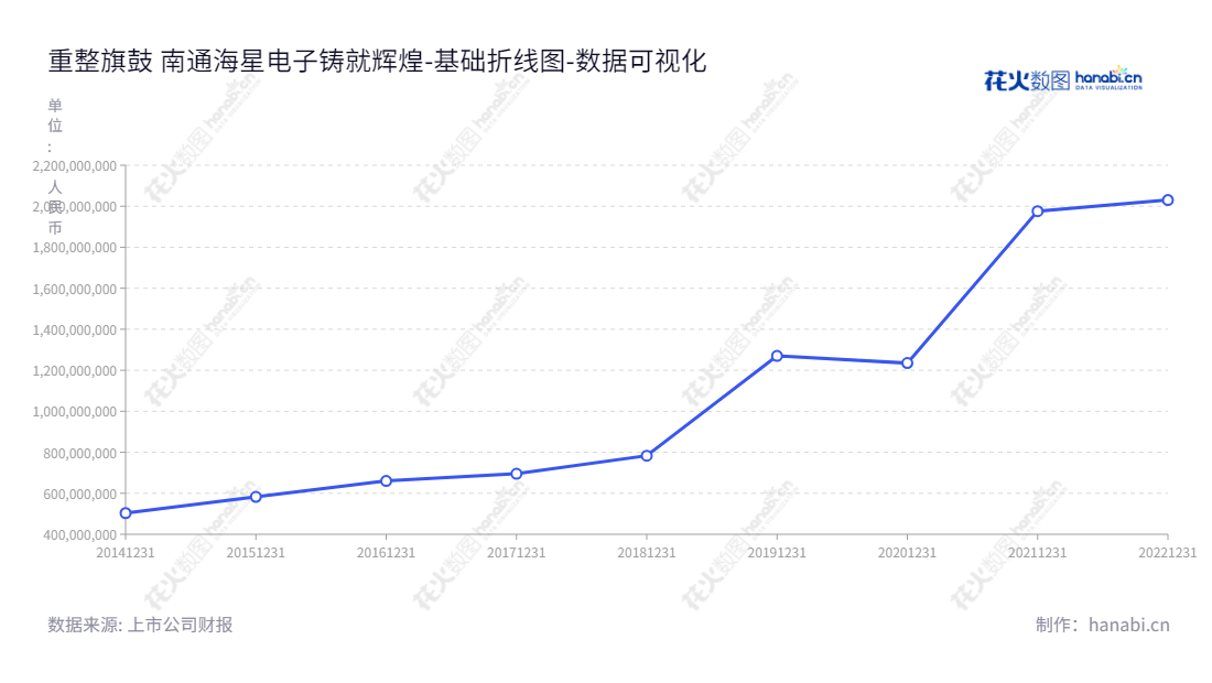南通海星电子股份有限公司是一家铝电解电容器用电极箔的研发、生产与销售商，营运自江苏南通市，拥有多年权益股东经验。,"603115","海星股份","Haixing","周小兵","孙新明","国证2000","国证Ａ指","数据可视化","上市公司财报","数据分析","基础折线图","花火数图","图表"