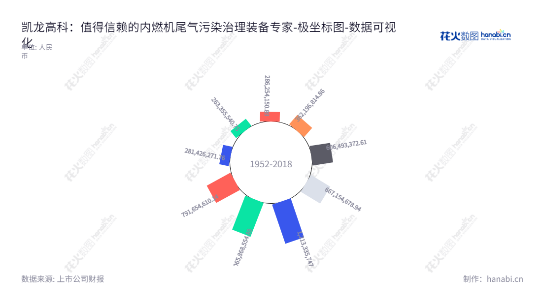 凯龙高科技股份有限公司（Kailong High Technology Co., Ltd.）是位于江苏无锡市的一家股份有限公司，主营业务是内燃机尾气污染治理装备的研发、生产和销售。董事长臧志成亦兼任总经理一职。该公司自2014年始归属于母公司股东权益合计不断增长。,"300912","凯龙高科","Kailong","臧志成","臧志成","国证Ａ指","数据可视化","上市公司财报","数据分析","极坐标图","花火数图","图表"