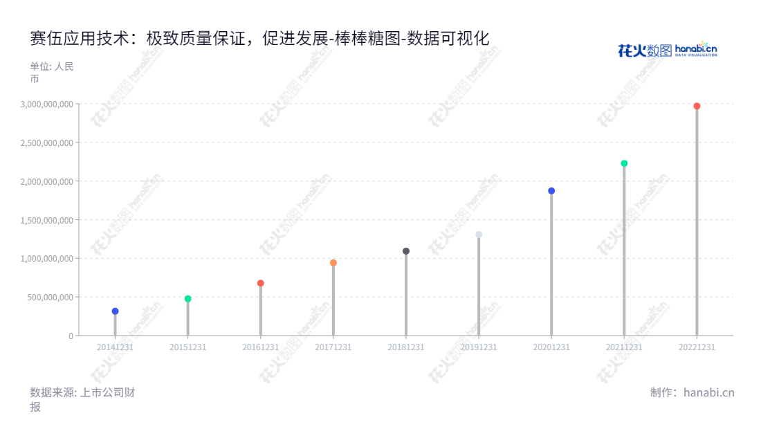 苏州赛伍应用技术股份有限公司（Cybrid Technologies Inc.）是一家以薄膜形态功能性高分子材料研发、生产和销售为主营业务的公司。位于江苏苏州市，董事长为吴小平，总经理为吴小平，致力于为全球客户提供优质的服务。,"603212","赛伍技术","Cybrid Technologies","吴小平","吴小平","国证2000","国证Ａ指","数据可视化","上市公司财报","数据分析","棒棒糖图","花火数图","图表"