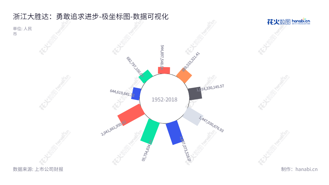 浙江大胜达包装股份有限公司，位于浙江杭州市，是致力于研发、生产、印刷瓦楞纸箱和纸板及领域的领先企业，董事长为方能斌，总经理为方聪艺。,"603687","大胜达","Great Shengda","方能斌","方聪艺","国证Ａ指","数据可视化","上市公司财报","数据分析","极坐标图","花火数图","图表"