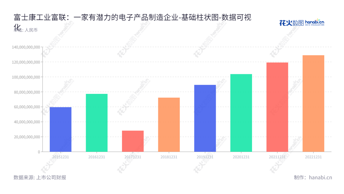富士康工业互联网股份有限公司（Foxconn Industrial Internet Co., Ltd.）是一家总部位于广东深圳市的电子设备产品设计、研发、制造和销售企业。该公司于2015年进入A股市场，股票代码601138，董事长为李军旗，总经理为郑弘孟。,"601138","工业富联","Foxconn","李军旗","郑弘孟","ESG 300","国证A50","国证Ａ指","国证治理","沪深300","巨潮100","巨潮大盘","上证180","数据可视化","上市公司财报","数据分析","基础柱状图","花火数图","图表"