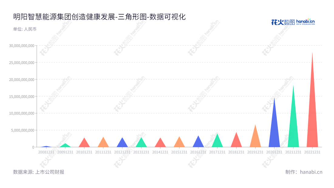 明阳智慧能源集团股份公司（Ming Yang Smart Energy Group Limited ）是一家位于广东中山市、主营风电机组制造与整体解决方案、风电运维服务、新能源电站、配售电业务的上市公司，董事长张传卫。,"601615","明阳智能","Ming Yang Smart Energy","张传卫","ESG 300","国证Ａ指","国证环保","沪深300","巨潮中盘","内地低碳","上证180","数据可视化","上市公司财报","数据分析","三角形图","花火数图","图表"