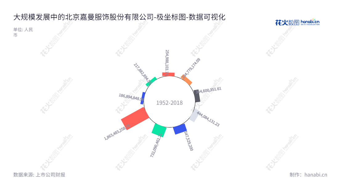 北京嘉曼服饰股份有限公司（Beijing Jiaman Dress Co., Ltd.）是一家中高端童装运营企业，总部位于北京市，董事长曹胜奎，总经理刘溦，网站网址为www.shuihaier.com，拥有归属于母公司股东的权益合计共计超过18亿元。,"301276","嘉曼服饰","Jiaman Dress","曹胜奎","刘溦","国证Ａ指","数据可视化","上市公司财报","数据分析","极坐标图","花火数图","图表"