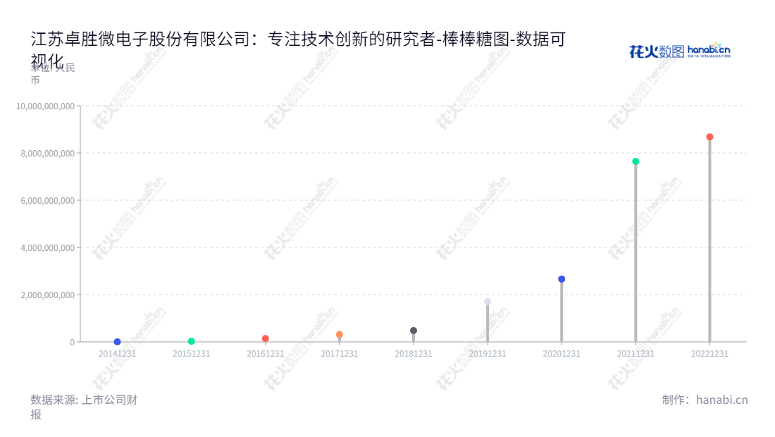 江苏卓胜微电子股份有限公司（Maxscend Microelectronics Company Limited）位于江苏无锡，主营射频前端芯片研发及销售。一直专注射频前端芯片研究、开发与销售，致力于成为中国优质的射频芯片解决方案供应商。,"300782","卓胜微","Maxscend Microelectronics","许志翰","许志翰","创业板50","创业板指","创业新兴","国证Ａ指","沪深300","巨潮大盘","深成指R","深证100","深证100R","深证300","深证成指","深证新兴","中创100","中证新兴","数据可视化","上市公司财报","数据分析","棒棒糖图","花火数图","图表"
