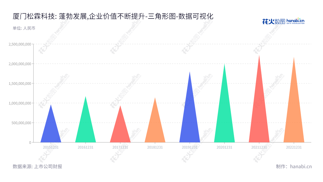 厦门松霖科技股份有限公司，是一家主营花洒、淋浴系统、龙头、软管、升降杆及零配件等卫浴配件的生产和销售公司，位于福建厦门。,"603992","松霖科技","Solex High-Tech","周华松","周华松","国证2000","国证Ａ指","数据可视化","上市公司财报","数据分析","三角形图","花火数图","图表"