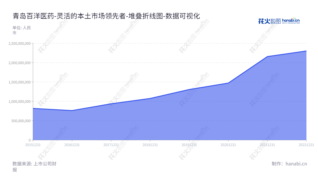 青岛百洋医药股份有限公司，全力为医药行业生产企业提供营销综合服务。该公司的董事长为付钢，总经理为付钢，于2015年成立至今，百洋医药的归属于母公司股东权益合计持续增长。,"301015","百洋医药","Baheal Medical","付钢","付钢","国证2000","国证Ａ指","中小创新","数据可视化","上市公司财报","数据分析","堆叠折线图","花火数图","图表"