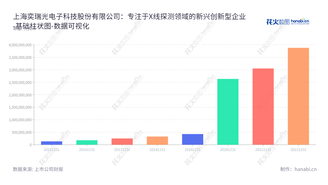 上海奕瑞光电子科技股份有限公司（iRay Technology Company Limited）是一家先进的数字化X线探测器研制、生产和销售服务商，为客户提供高性能产品及系统解决方案。,"688301","奕瑞科技","iRay Technology","TIEER GU","TIEER GU","国证Ａ指","巨潮小盘","上证380","中证500","数据可视化","上市公司财报","数据分析","基础柱状图","花火数图","图表"