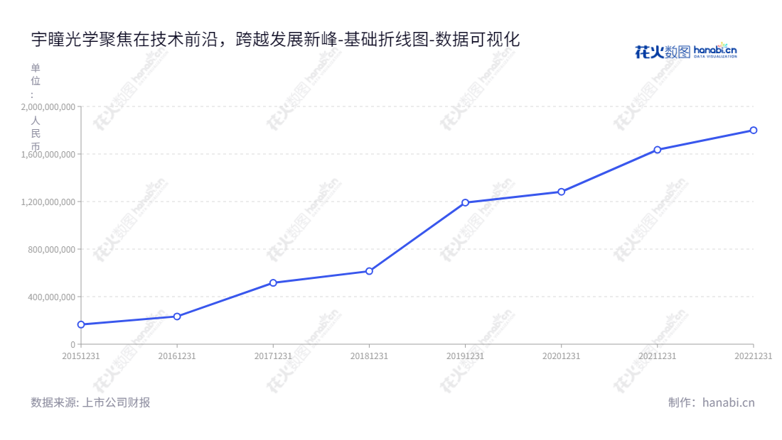 东莞市宇瞳光学科技股份有限公司为光学镜头设计制造商，董事长张品光，总经理金永红，其母公司股东权益合计由2015年的165573288.79增长到2022年的1800252978.46。,"300790","宇瞳光学","YuTong Optical","张品光","金永红","国证2000","国证Ａ指","数据可视化","上市公司财报","数据分析","基础折线图","花火数图","图表"