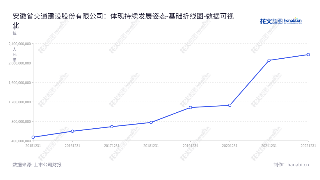 安徽省交通建设股份有限公司是一家位于安徽合肥市的公路、市政基础设施建设解决方案提供商，专注于工程施工、勘察设计、和试验检测，以及长期的财务稳定性。,"603815","交建股份","Traffic Construction","胡先宽","吴小辉","国证2000","国证Ａ指","数据可视化","上市公司财报","数据分析","基础折线图","花火数图","图表"