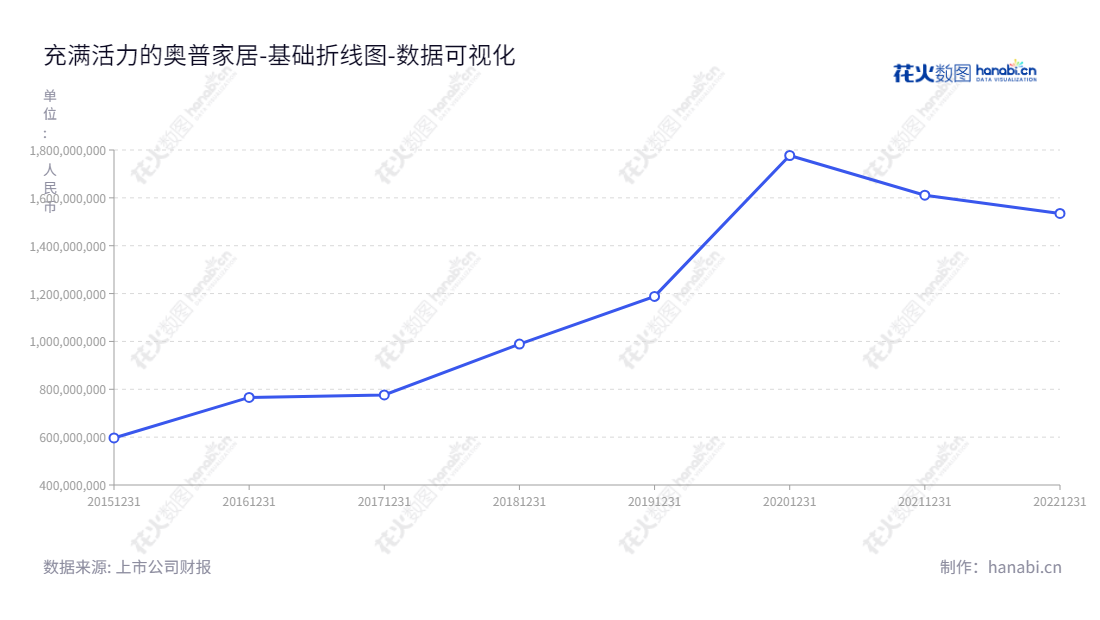 奥普家居股份有限公司（AUPU Home Style Corporation Limited），位于浙江杭州市，是一家专注于浴霸、集成吊顶等家居产品研发、生产、销售及相关服务的公司。,"603551","奥普家居","AUPU Home","Fang James","方胜康","国证Ａ指","数据可视化","上市公司财报","数据分析","基础折线图","花火数图","图表"