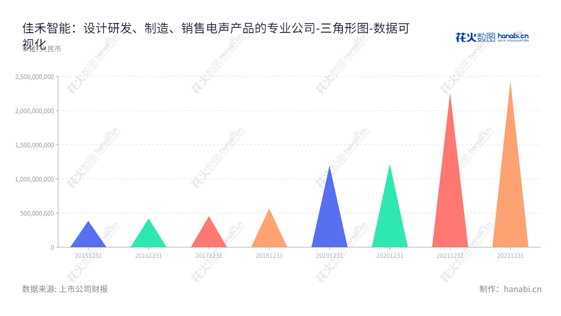 佳禾智能科技股份有限公司（Cosonic Intelligent Technologies Co., Ltd.）成立于广东东莞市，主营业务为电声产品的设计研发、制造、销售，董事长为严文华，总经理为肖伟群。,"300793","佳禾智能","Cosonic Intelligent","严文华","肖伟群","国证2000","国证Ａ指","数据可视化","上市公司财报","数据分析","三角形图","花火数图","图表"